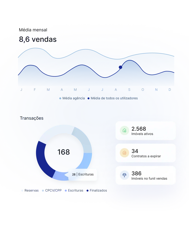 Dashboards em tempo real